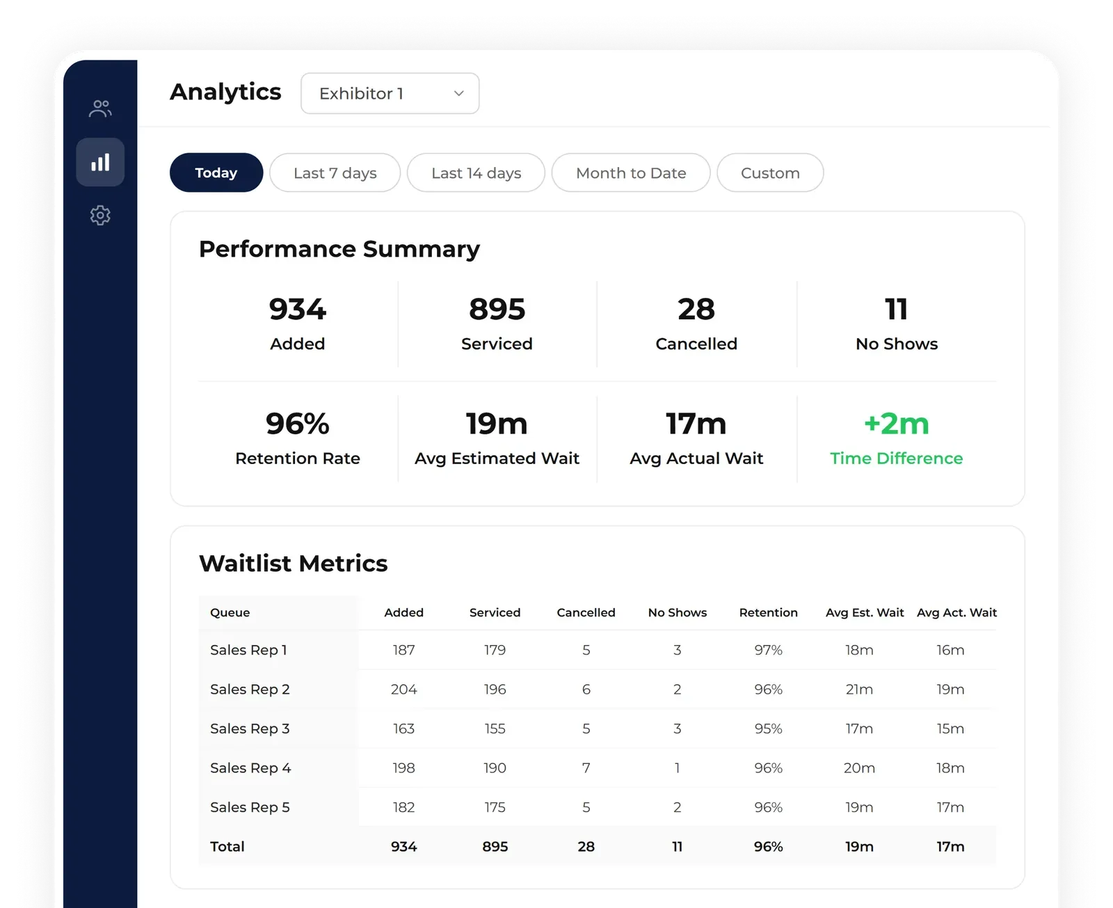 Dashboards, exports, and performance insights. For events, Event Insight Reports provide post-event summaries with VWR engagement and throughput metrics.