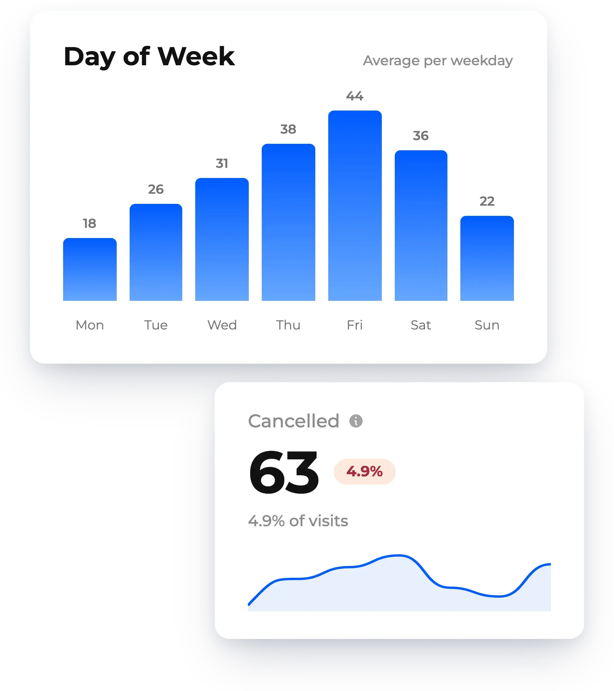 Day of week bar chart with a cancellations card, shown in NextMe