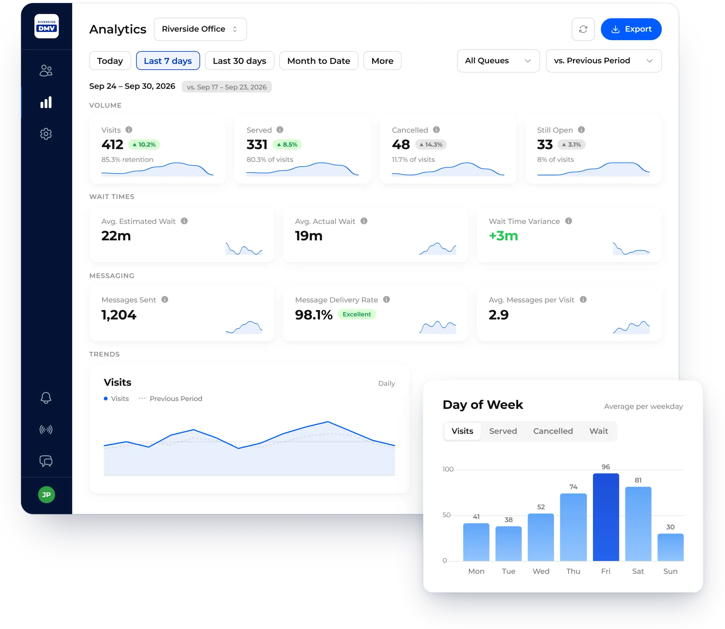 Analytics dashboard with volume, wait time and messaging metrics, shown in NextMe for a DMV