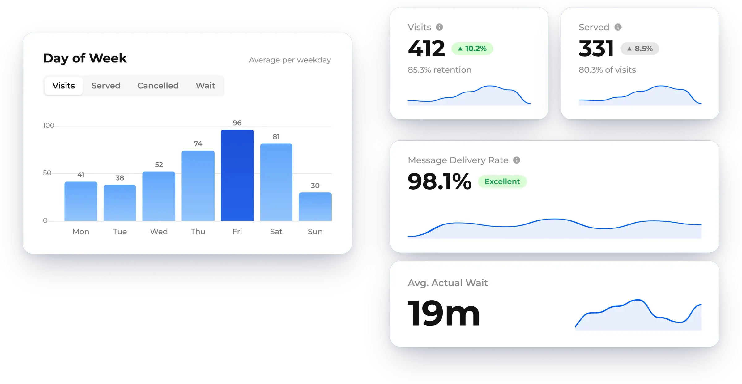 Analytics cards showing day of week, visits and message delivery rate, shown in NextMe for a university