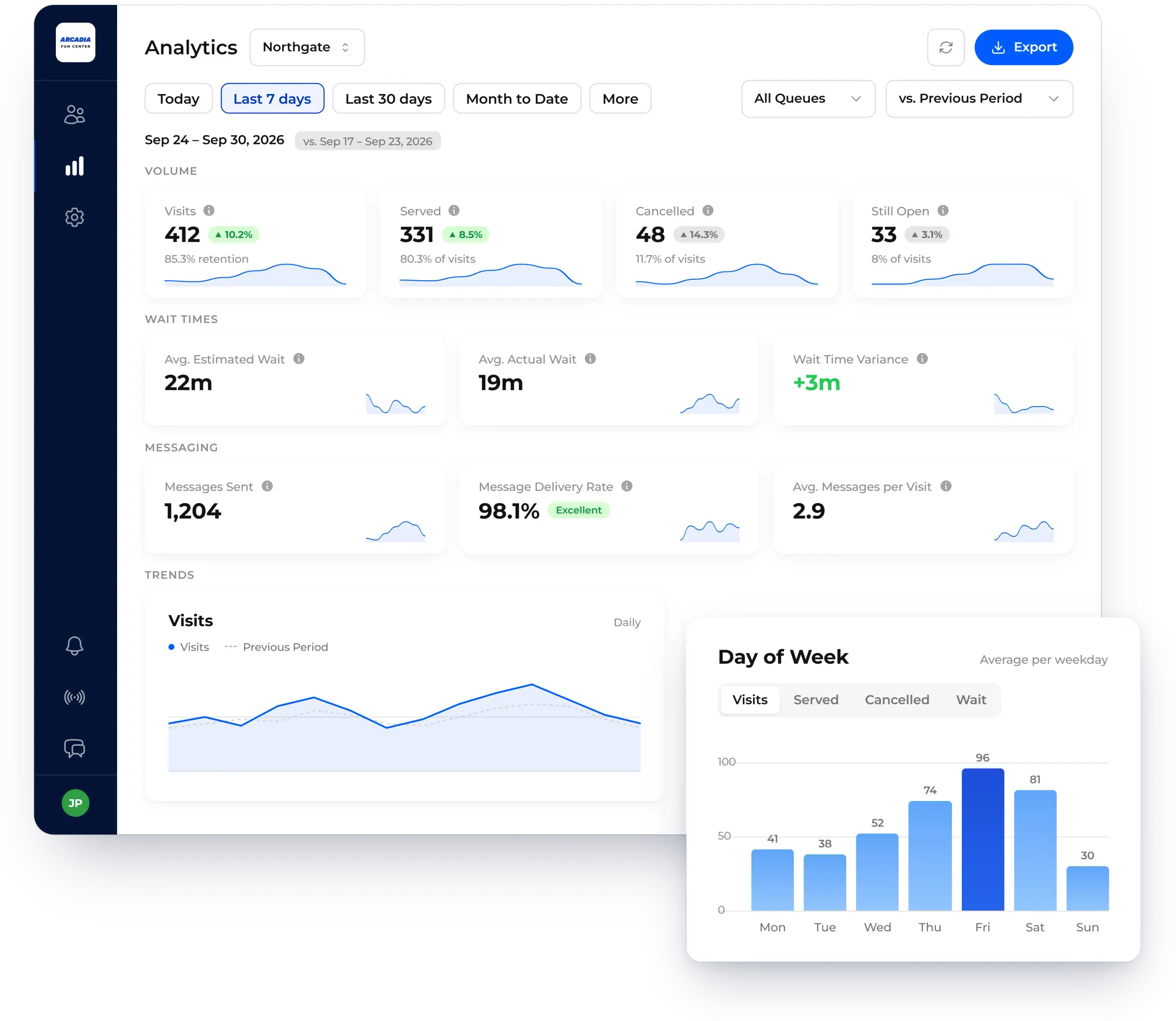 Analytics dashboard with volume, wait time and messaging metrics, shown in NextMe for an entertainment venue