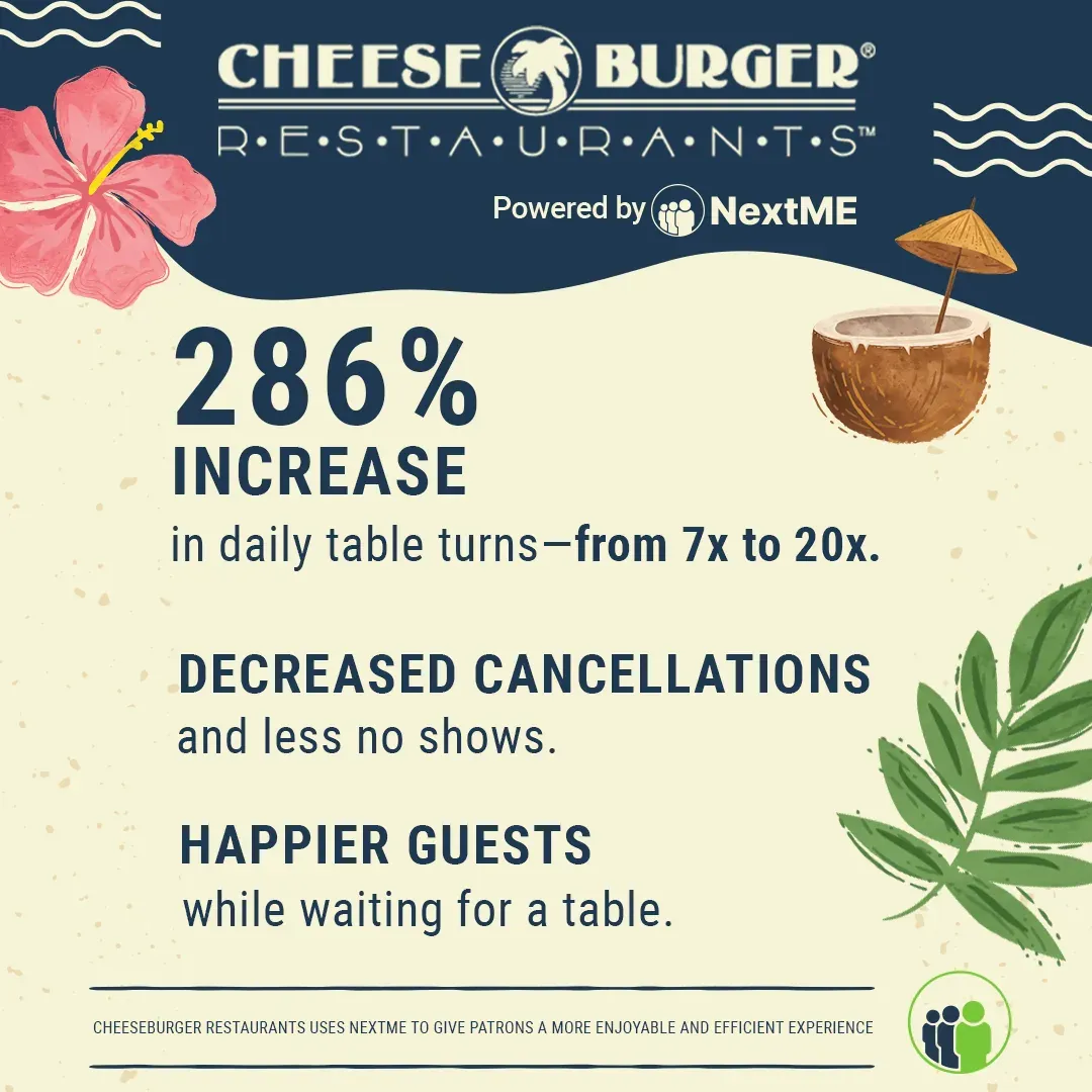 Cheeseburger Restaurants infographic powered by NextMe showing a 286% increase in daily table turns, from 7 to 20