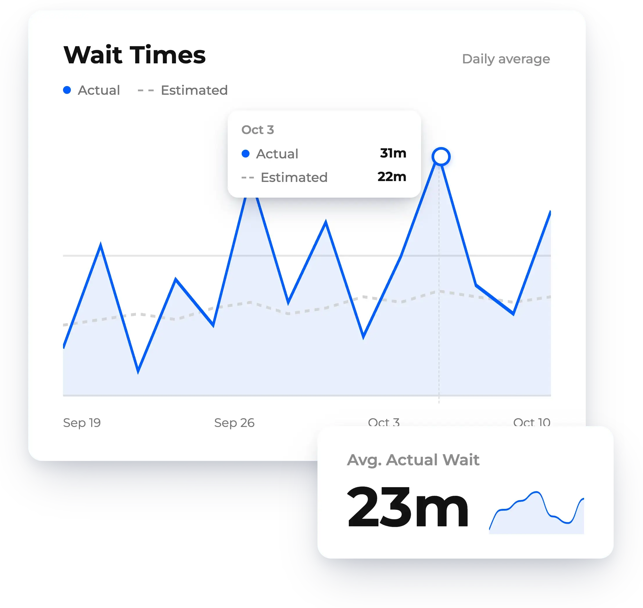 Wait times chart with a hover tooltip and the average actual wait, shown in NextMe